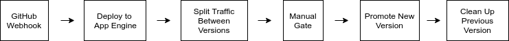Codelab diagram