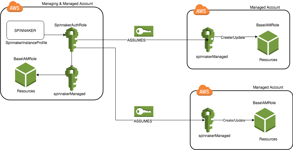 Example diagram of managing and managed roles